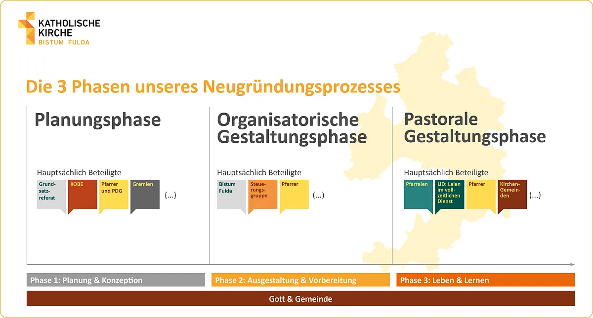 3 Phasen einer Neugründung