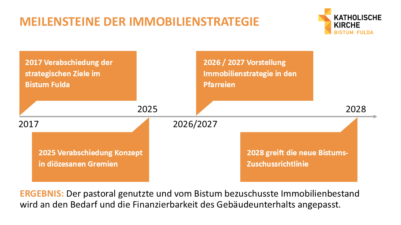 Meilensteine der Immobilienstrategie