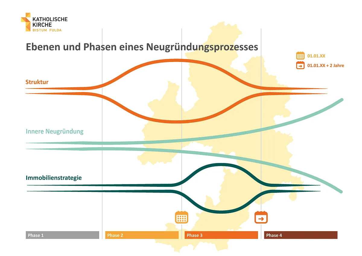 3 Phasen einer Neugründung